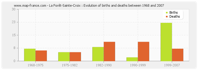 La Forêt-Sainte-Croix : Evolution of births and deaths between 1968 and 2007